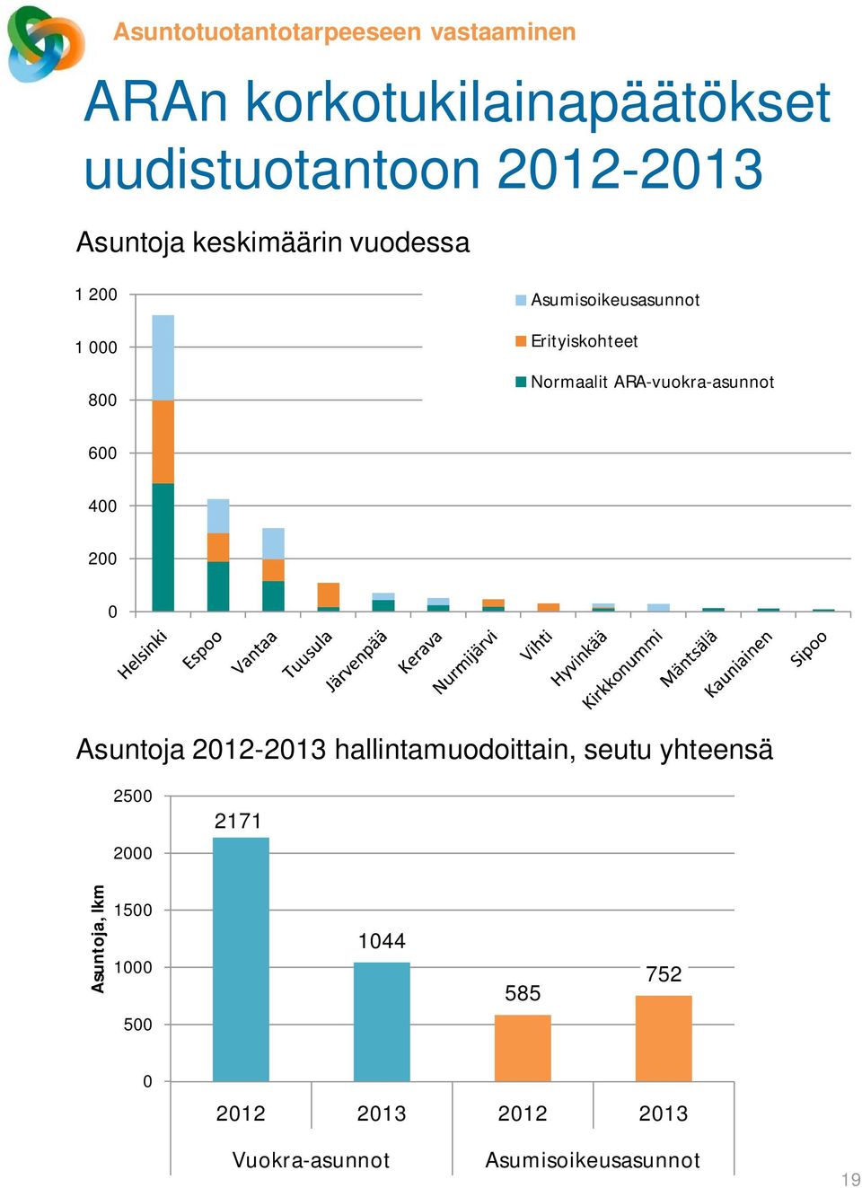 ARA-vuokra-asunnot 600 400 200 0 Asuntoja 2012-2013 hallintamuodoittain, seutu yhteensä 2500