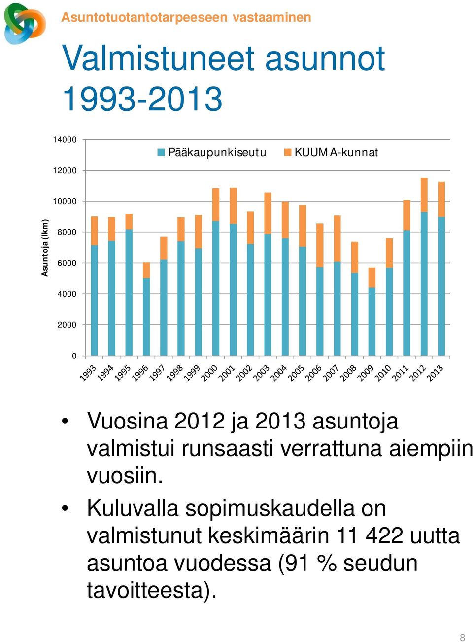 ja 2013 asuntoja valmistui runsaasti verrattuna aiempiin vuosiin.