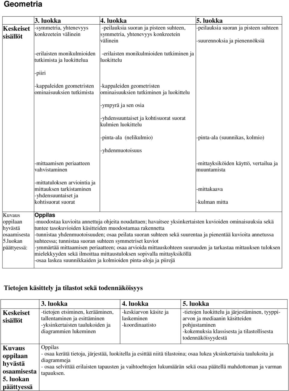 pienennöksiä -erilaisten monikulmioiden tutkimista ja luokittelua -erilaisten monikulmioiden tutkiminen ja luokittelu -piiri -kappaleiden geometristen ominaisuuksien tutkimista -kappaleiden