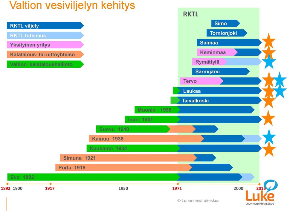 Keminmaa Rymättylä Sarmijärvi Tervo Laukaa Taivalkoski Muonio 1958 Inari 1951 Suovu