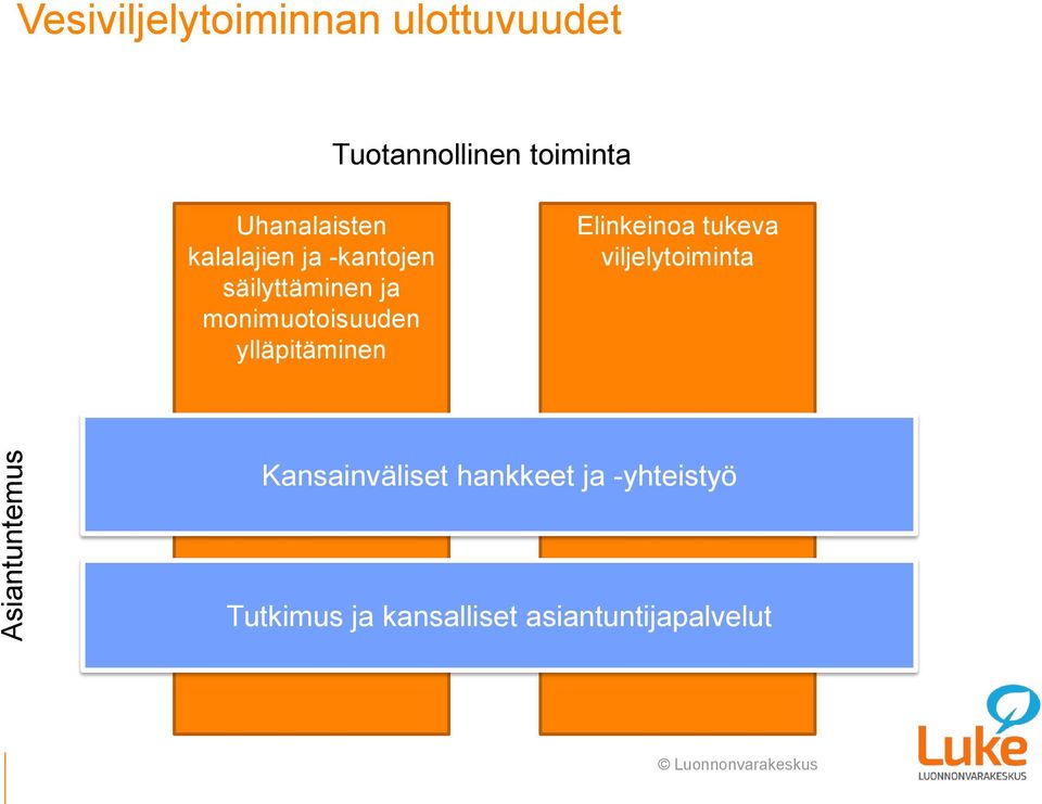 monimuotoisuuden ylläpitäminen Elinkeinoa tukeva viljelytoiminta