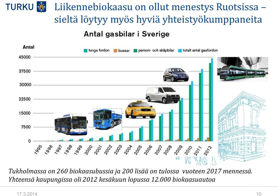 biokaasubussia ja 200 lisää on tulossa vuoteen 2017 mennessä.