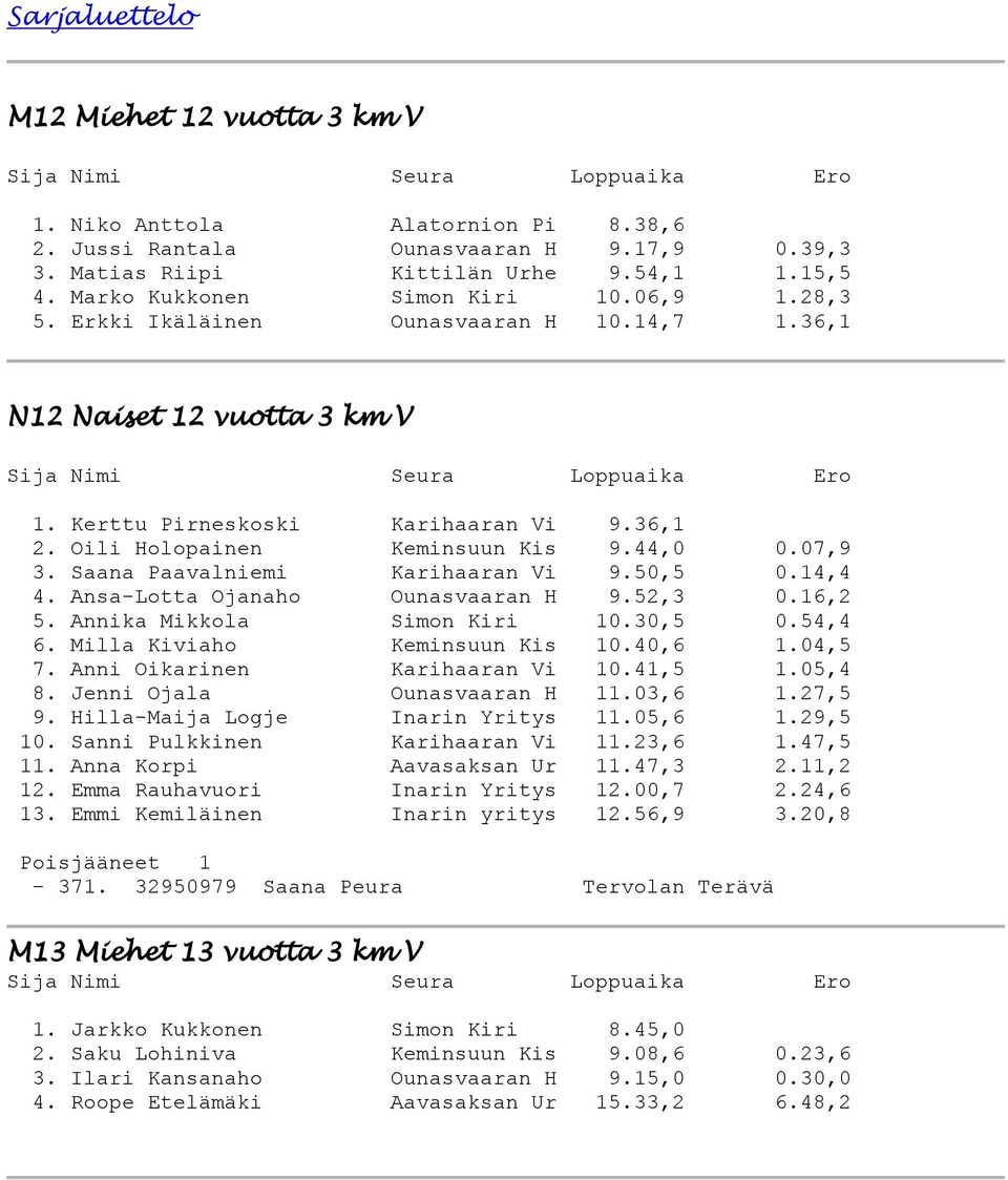 Saana Paavalniemi Karihaaran Vi 9.50,5 0.14,4 4. Ansa-Lotta Ojanaho Ounasvaaran H 9.52,3 0.16,2 5. Annika Mikkola Simon Kiri 10.30,5 0.54,4 6. Milla Kiviaho Keminsuun Kis 10.40,6 1.04,5 7.