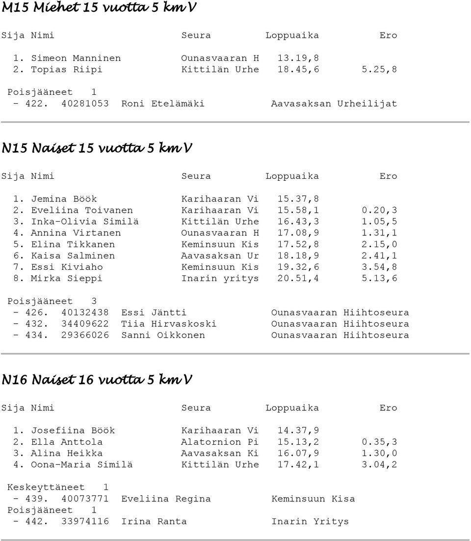 Elina Tikkanen Keminsuun Kis 17.52,8 2.15,0 6. Kaisa Salminen Aavasaksan Ur 18.18,9 2.41,1 7. Essi Kiviaho Keminsuun Kis 19.32,6 3.54,8 8. Mirka Sieppi Inarin yritys 20.51,4 5.13,6 Poisjääneet 3-426.