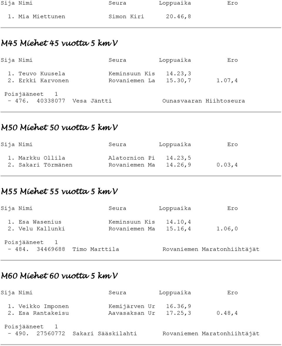 03,4 M55 Miehet 55 vuotta 5 km V 1. Esa Wasenius Keminsuun Kis 14.10,4 2. Velu Kallunki Rovaniemen Ma 15.16,4 1.06,0-484.