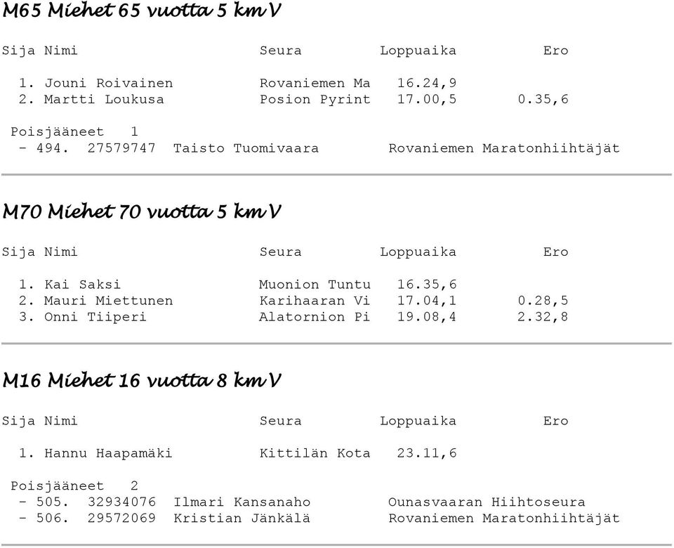 Mauri Miettunen Karihaaran Vi 17.04,1 0.28,5 3. Onni Tiiperi Alatornion Pi 19.08,4 2.32,8 M16 Miehet 16 vuotta 8 km V 1.