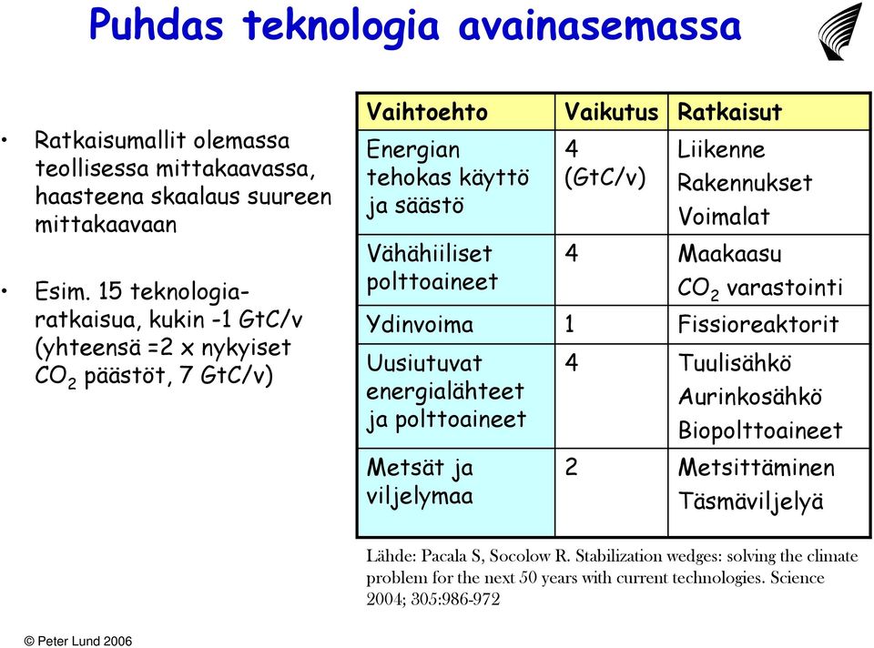 polttoaineet Uusiutuvat energialähteet ja polttoaineet 4 (GtC/v) 4 Ydinvoima 1 Metsät ja viljelymaa Liikenne Rakennukset Voimalat Maakaasu CO 2 varastointi Fissioreaktorit