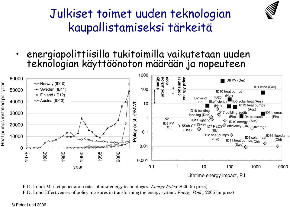 1 0.01 energy production cost ID9 PV (Fin) consumer energy price ID2 wind (Fin) ID18 building labeling (Den) ID14 lighting (Swe) ID15Sub-CFL (Usa) ID8 PV (Ger) ID10 heat pumps (Nor) ID20 El.