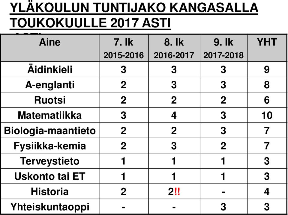 2 2 2 6 Matematiikka 3 4 3 10 Biologia-maantieto 2 2 3 7 Fysiikka-kemia 2 3 2 7