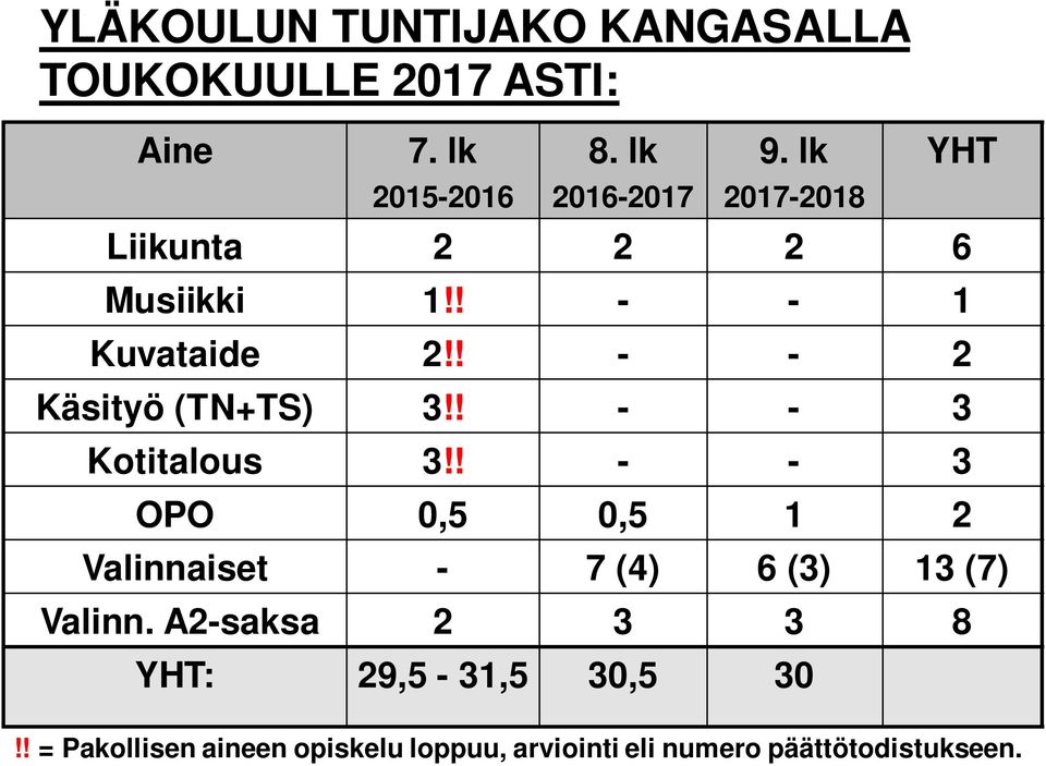 ! - - 3 Kotitalous 3!! - - 3 OPO 0,5 0,5 1 2 Valinnaiset - 7 (4) 6 (3) 13 (7) Valinn.