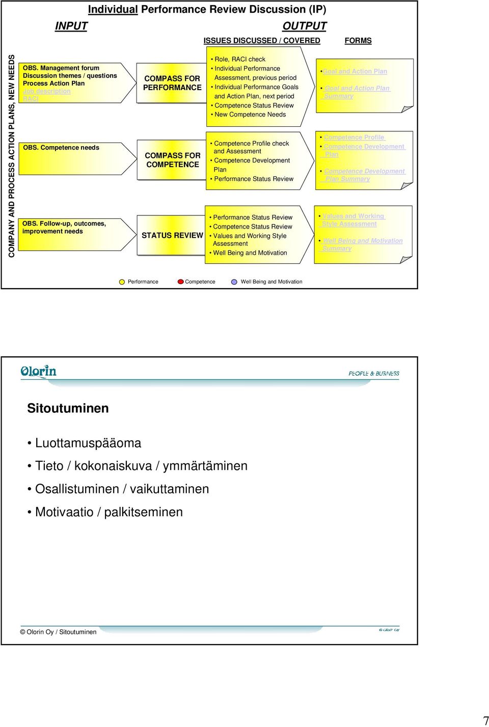 Follow-up, outcomes, improvement needs COMPASS FOR PERFORMANCE COMPASS FOR COMPETENCE STATUS REVIEW Role, RACI check Individual Performance Assessment, previous period Individual Performance Goals