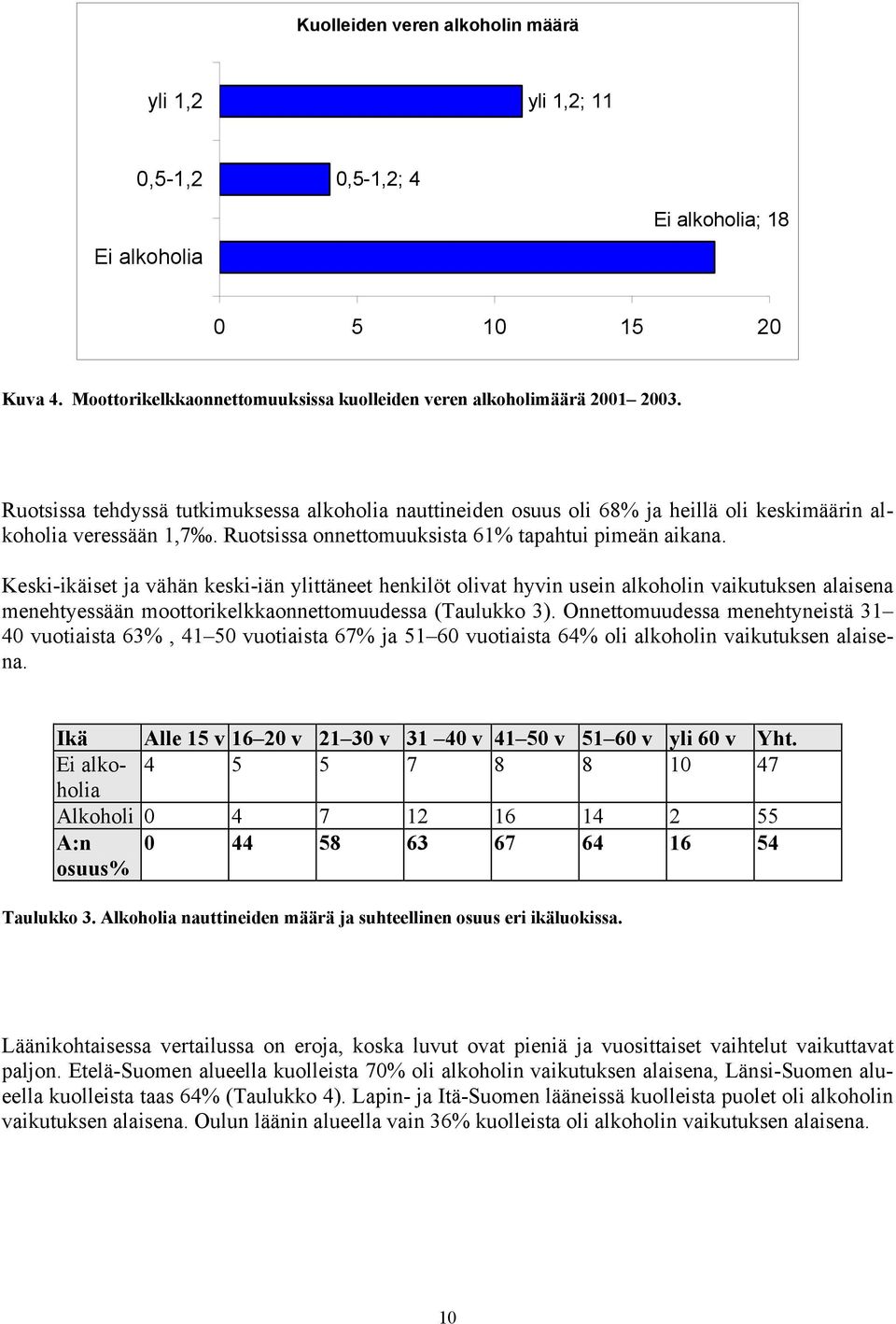 Keski-ikäiset ja vähän keski-iän ylittäneet henkilöt olivat hyvin usein alkoholin vaikutuksen alaisena menehtyessään moottorikelkkaonnettomuudessa (Taulukko 3).