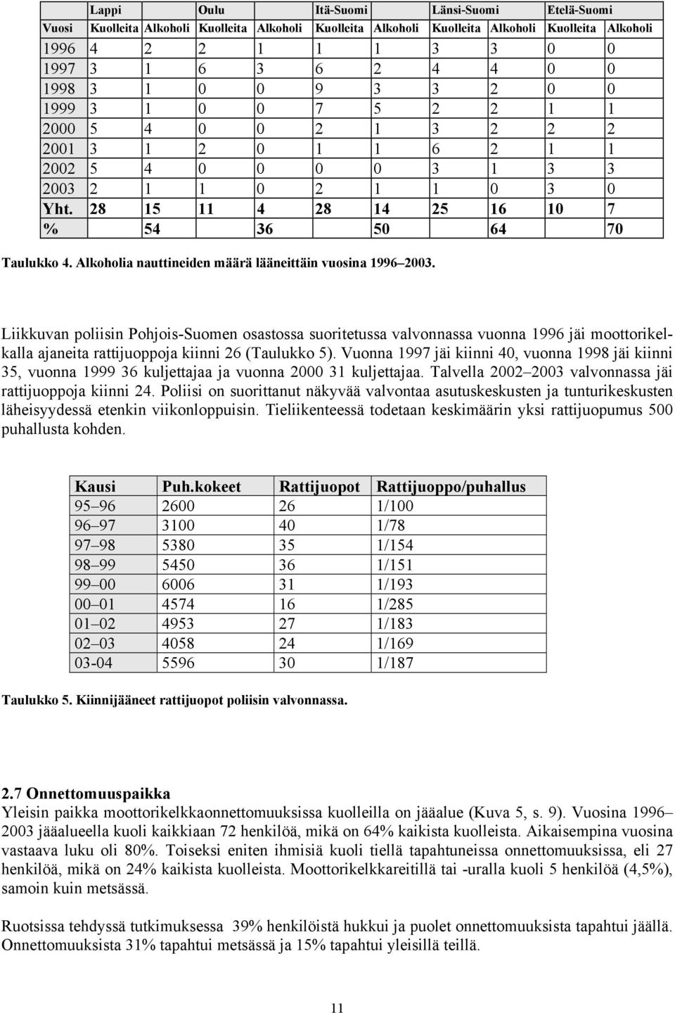 28 15 11 4 28 14 25 16 10 7 % 54 36 50 64 70 Taulukko 4. Alkoholia nauttineiden määrä lääneittäin vuosina 1996 2003.