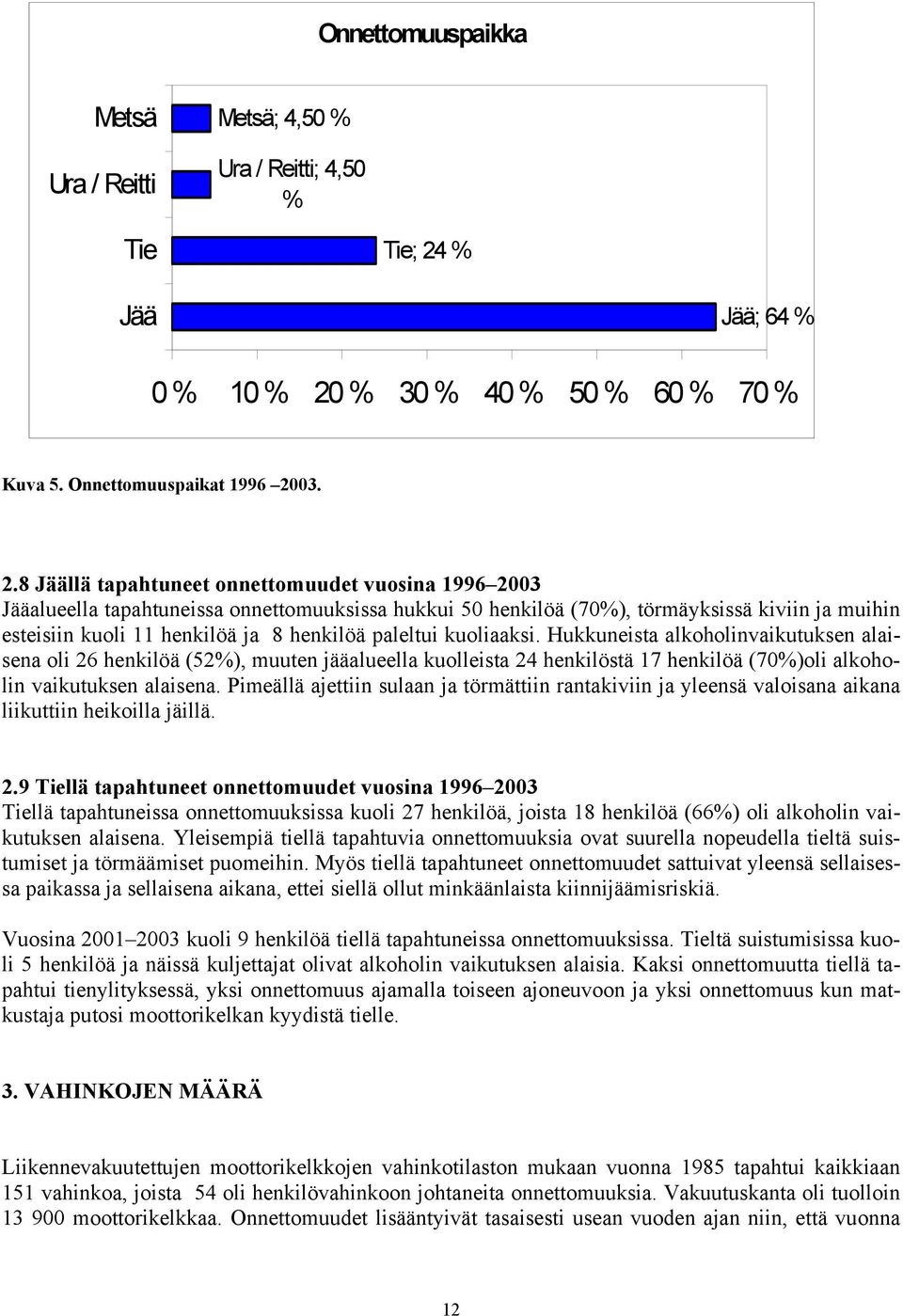 % 30 % 40 % 50 % 60 % 70 % Kuva 5. Onnettomuuspaikat 1996 20