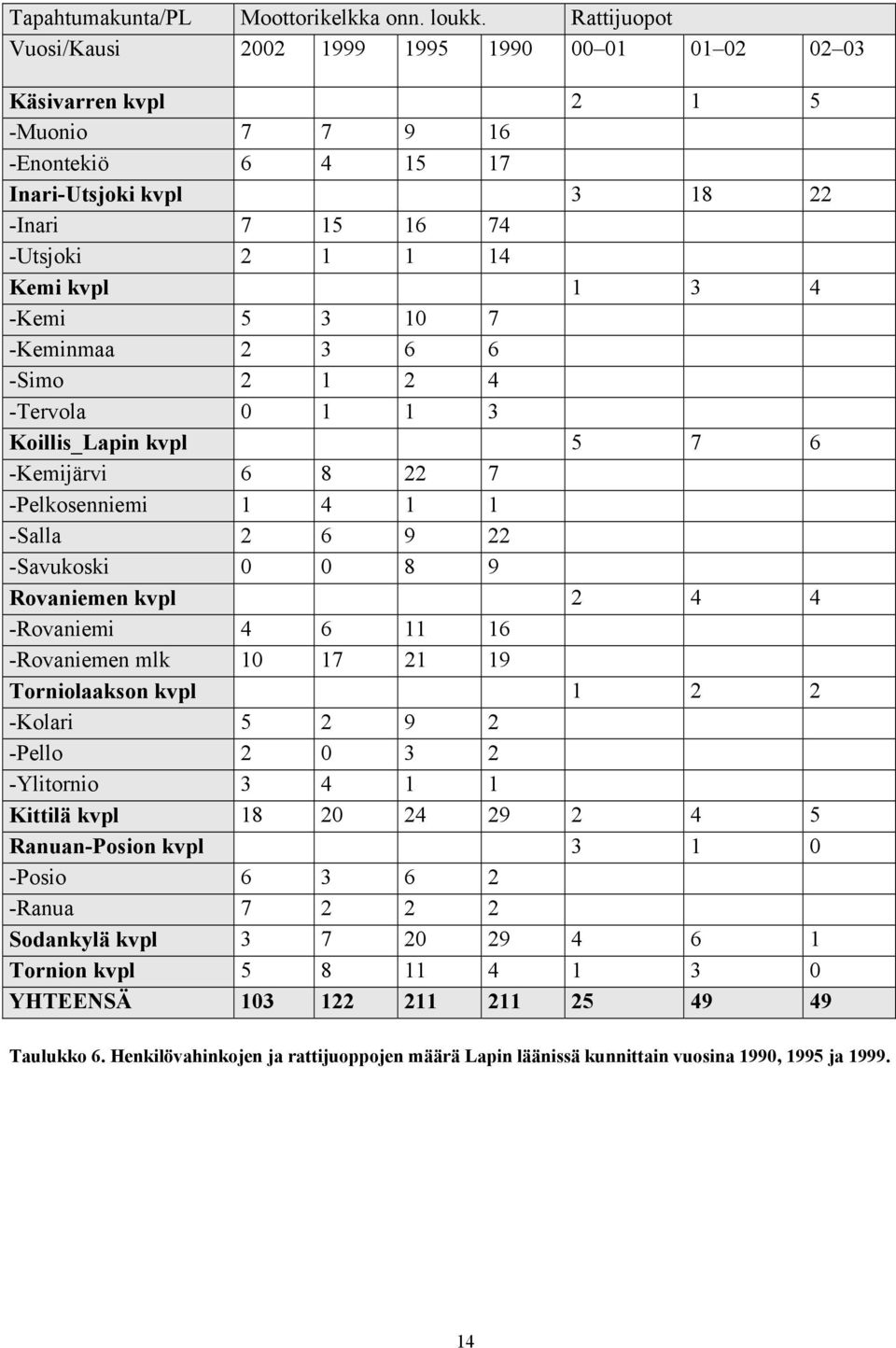 4 -Kemi 5 3 10 7 -Keminmaa 2 3 6 6 -Simo 2 1 2 4 -Tervola 0 1 1 3 Koillis_Lapin kvpl 5 7 6 -Kemijärvi 6 8 22 7 -Pelkosenniemi 1 4 1 1 -Salla 2 6 9 22 -Savukoski 0 0 8 9 Rovaniemen kvpl 2 4 4