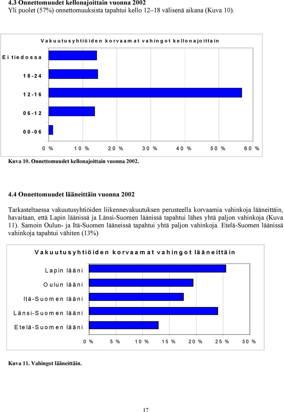 % 50 % 60 % Kuva 10. Onnettomuudet kellonajoittain vuonna 2002. 4.