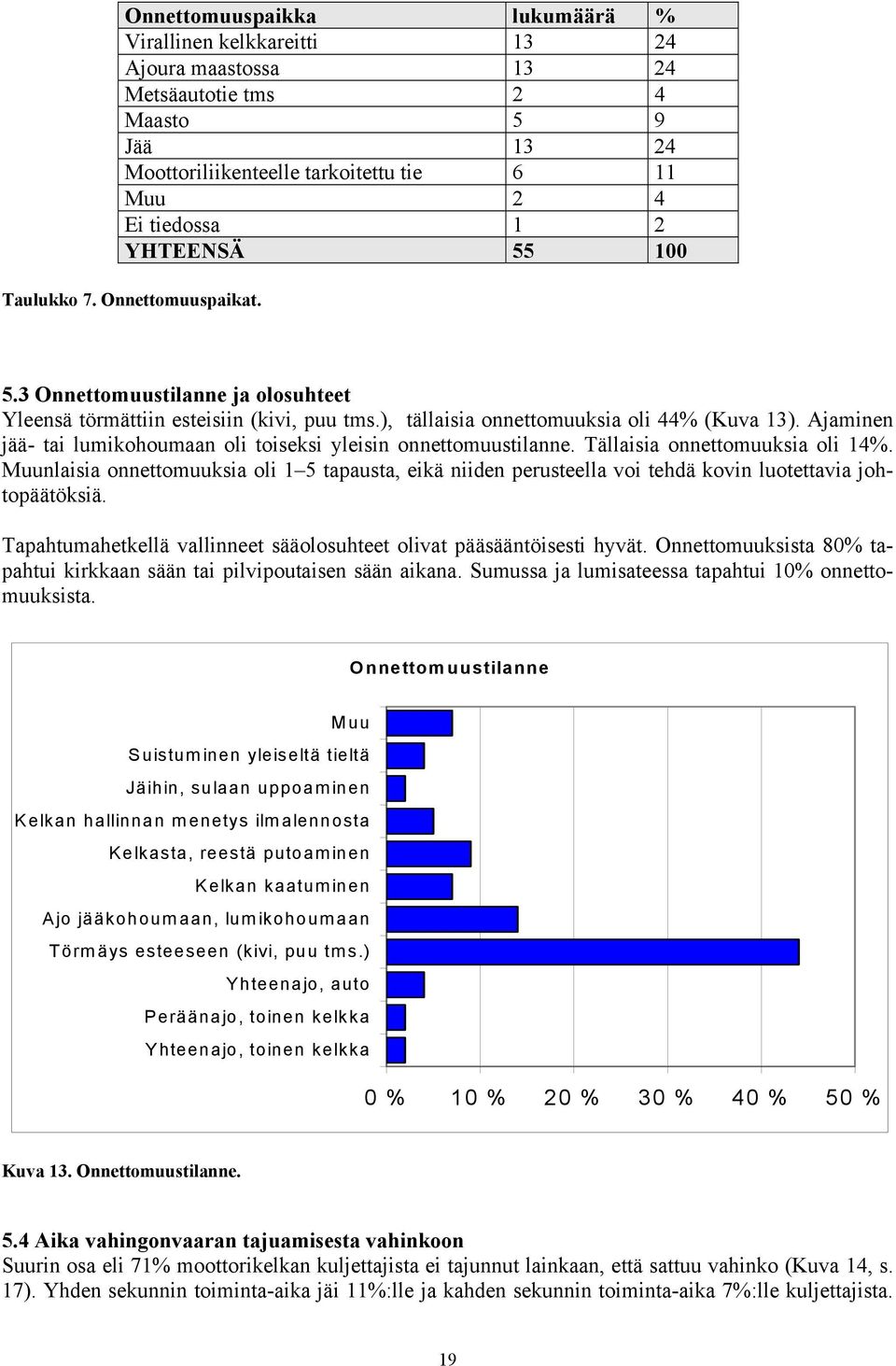 Ajaminen jää- tai lumikohoumaan oli toiseksi yleisin onnettomuustilanne. Tällaisia onnettomuuksia oli 14%.