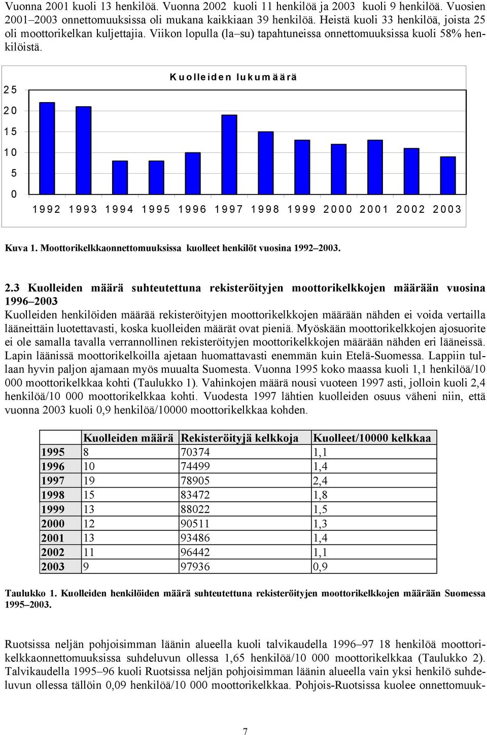 25 Kuolleiden lukumäärä 20