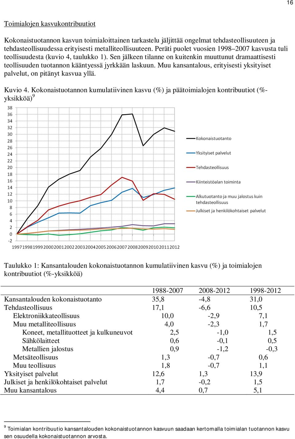 Muu kansantalous, erityisesti yksityiset palvelut, on pitänyt kasvua yllä. Kuvio 4.