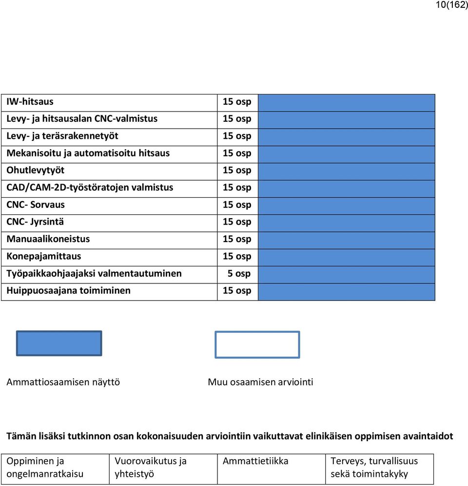 osp 15 osp 15 osp 15 osp 15 osp 15 osp 15 osp 5 osp 15 osp Ammattiosaamisen näyttö Muu osaamisen arviointi Tämän lisäksi tutkinnon osan kokonaisuuden