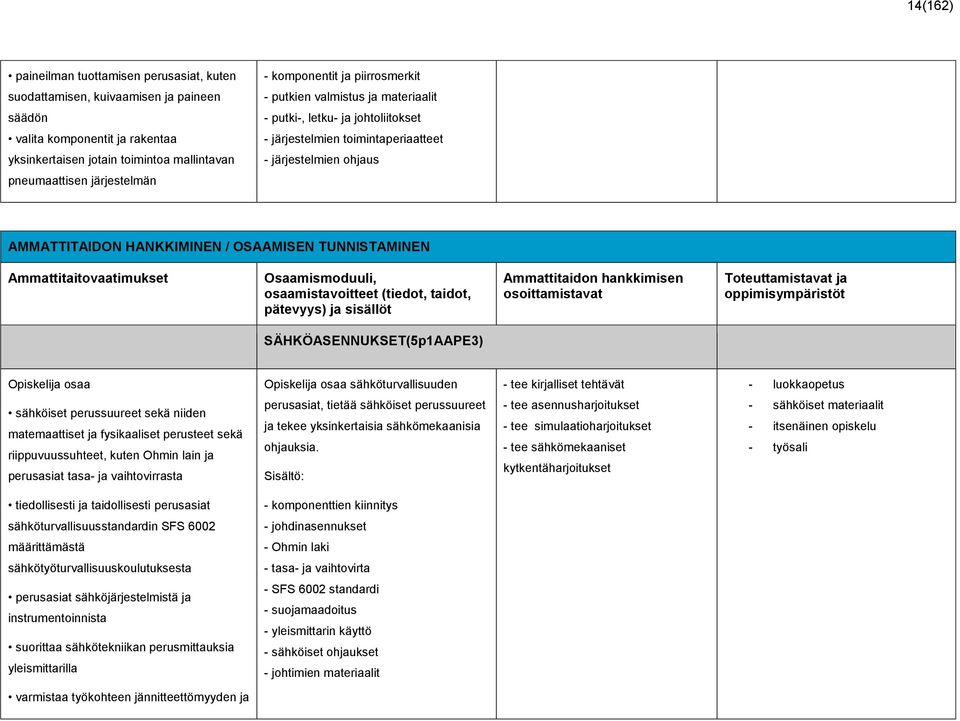 (tiedot, taidot, pätevyys) ja sisällöt SÄHKÖASENNUKSET(5p1AAPE3) sähköturvallisuuden - tee kirjalliset tehtävät - luokkaopetus sähköiset perussuureet sekä niiden matemaattiset ja fysikaaliset