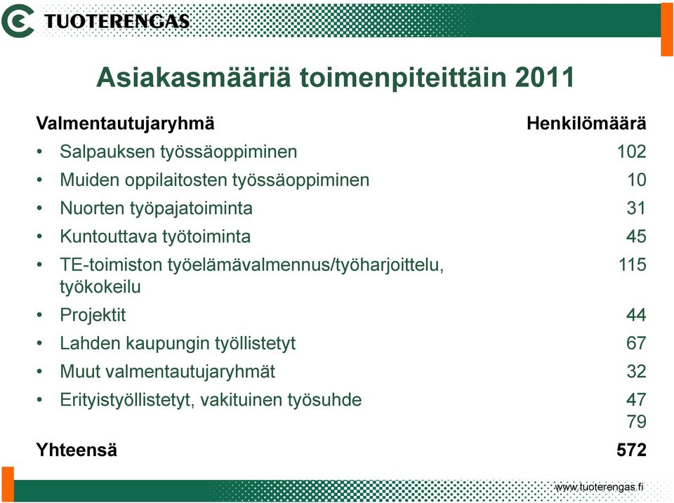 45 TE-toimiston työelämävalmennus/työharjoittelu, työkokeilu Projektit 44 Lahden kaupungin