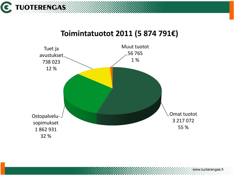 tuotot 56 765 1 %