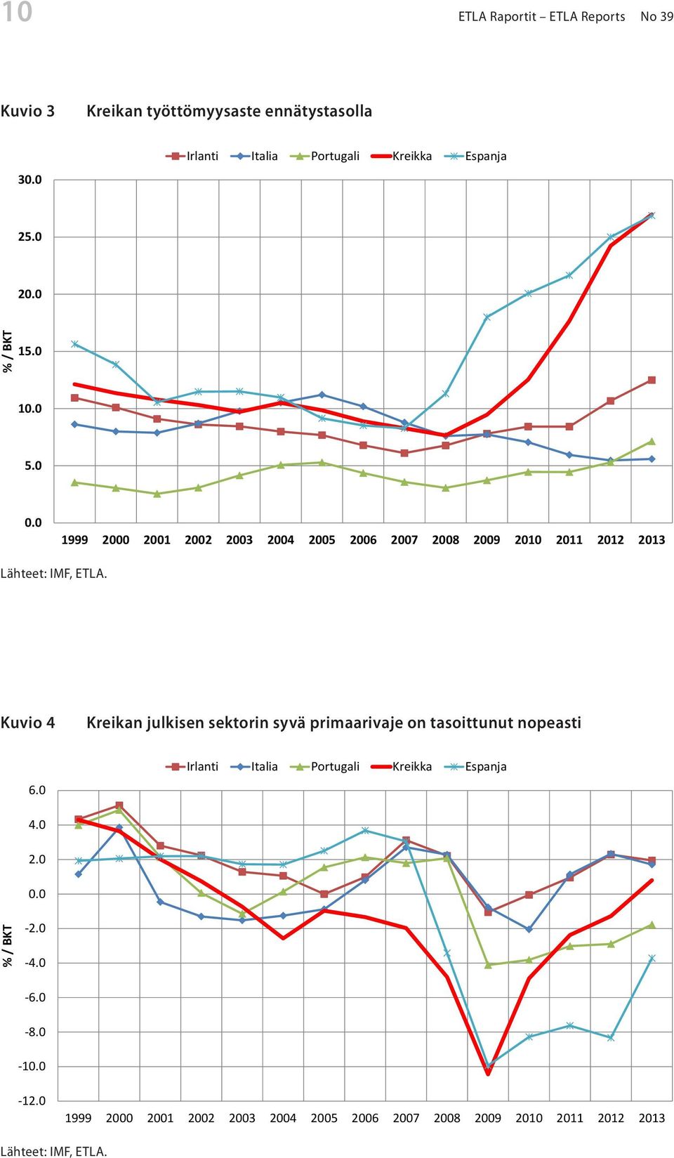 0 1999 2000 2001 2002 2003 2004 2005 2006 2007 2008 2009 2010 2011 2012 2013 Lähteet: IMF, ETLA. Kuvio 4 6.