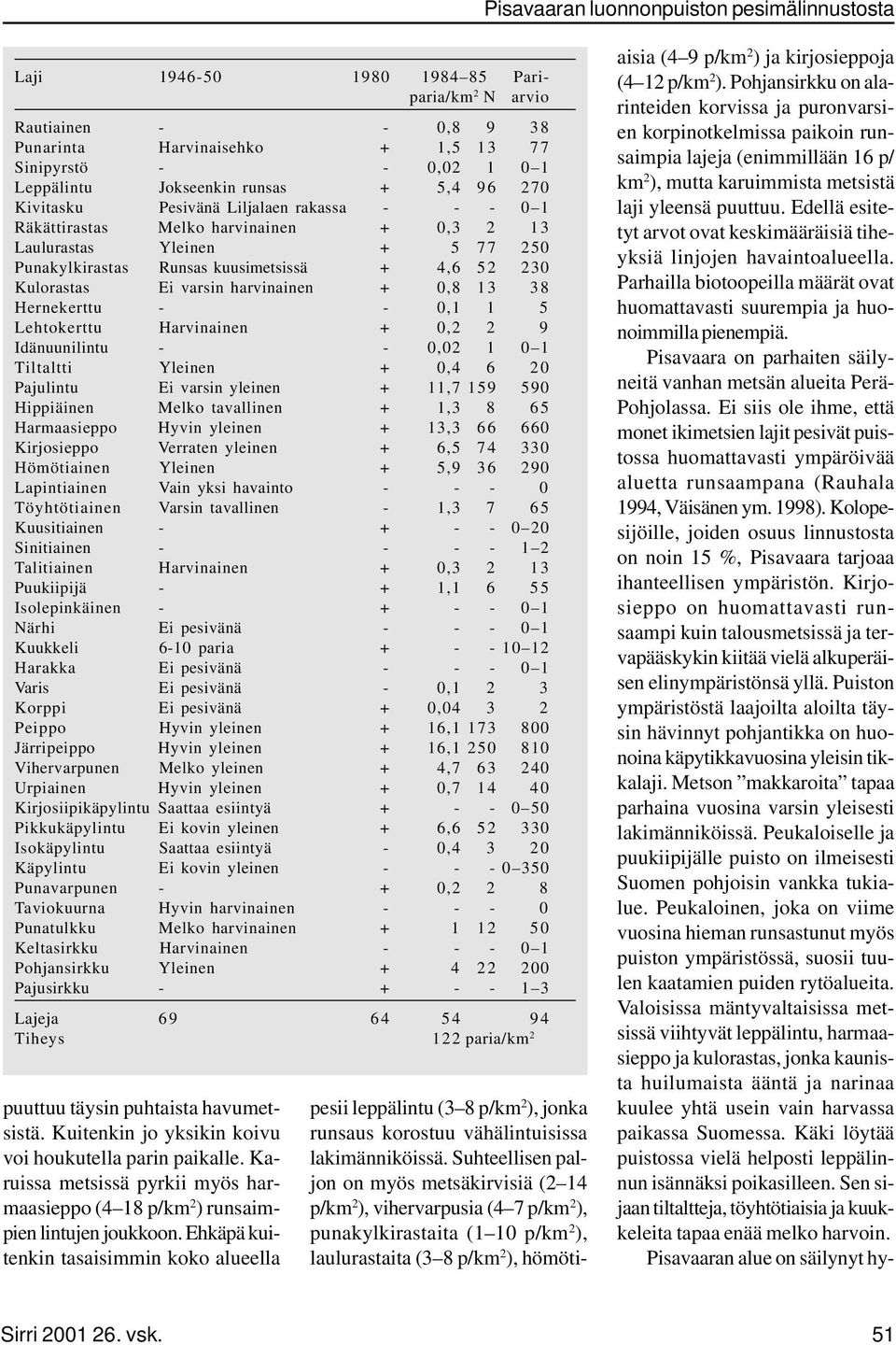 Hernekerttu - - 0,1 1 5 Lehtokerttu Harvinainen + 0,2 2 9 Idänuunilintu - - 0,02 1 0 1 Tiltaltti Yleinen + 0,4 6 20 Pajulintu Ei varsin yleinen + 11,7 159 590 Hippiäinen Melko tavallinen + 1,3 8 65