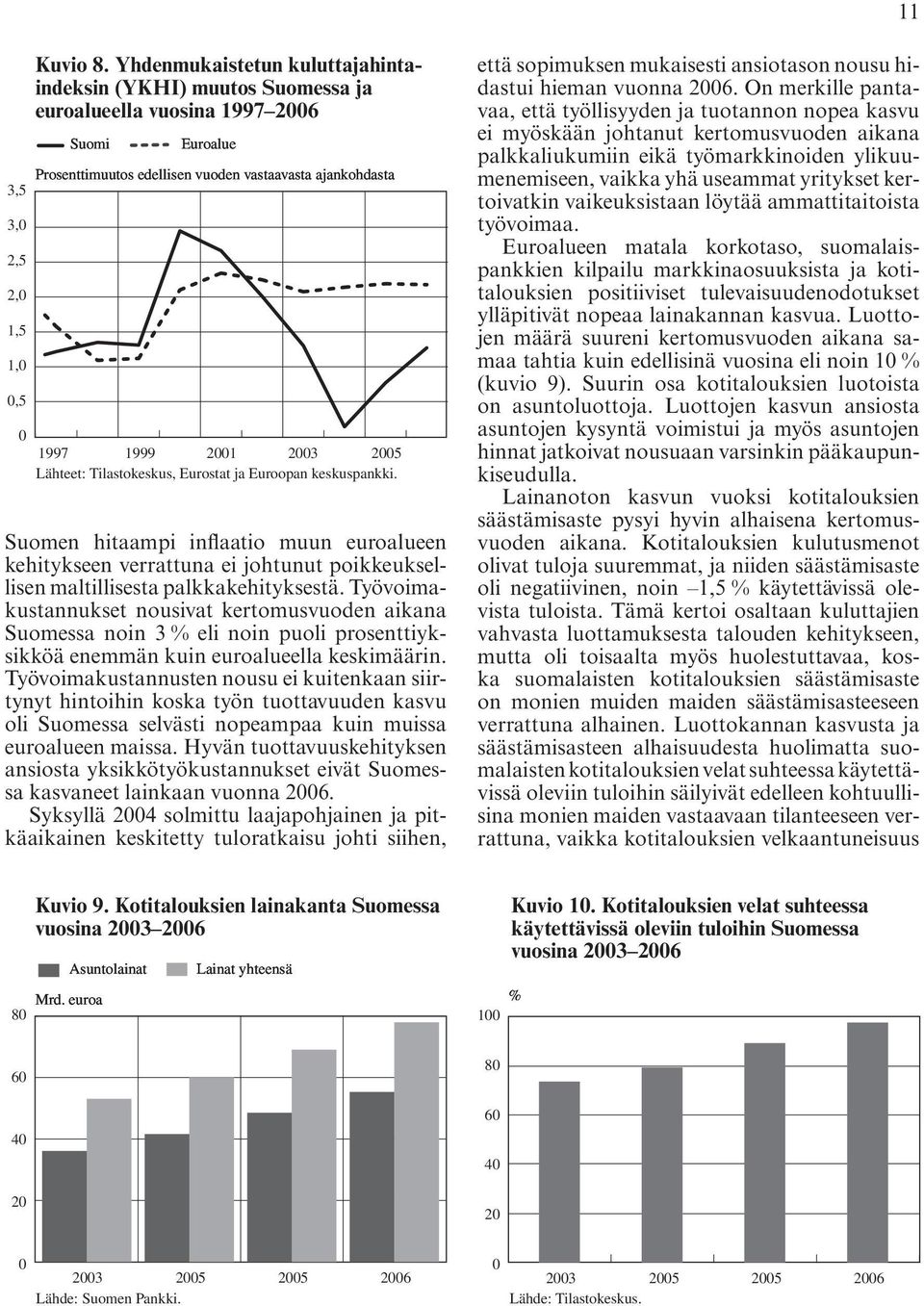 1997 1999 2001 2003 2005 Lähteet: Tilastokeskus, Eurostat ja Euroopan keskuspankki.