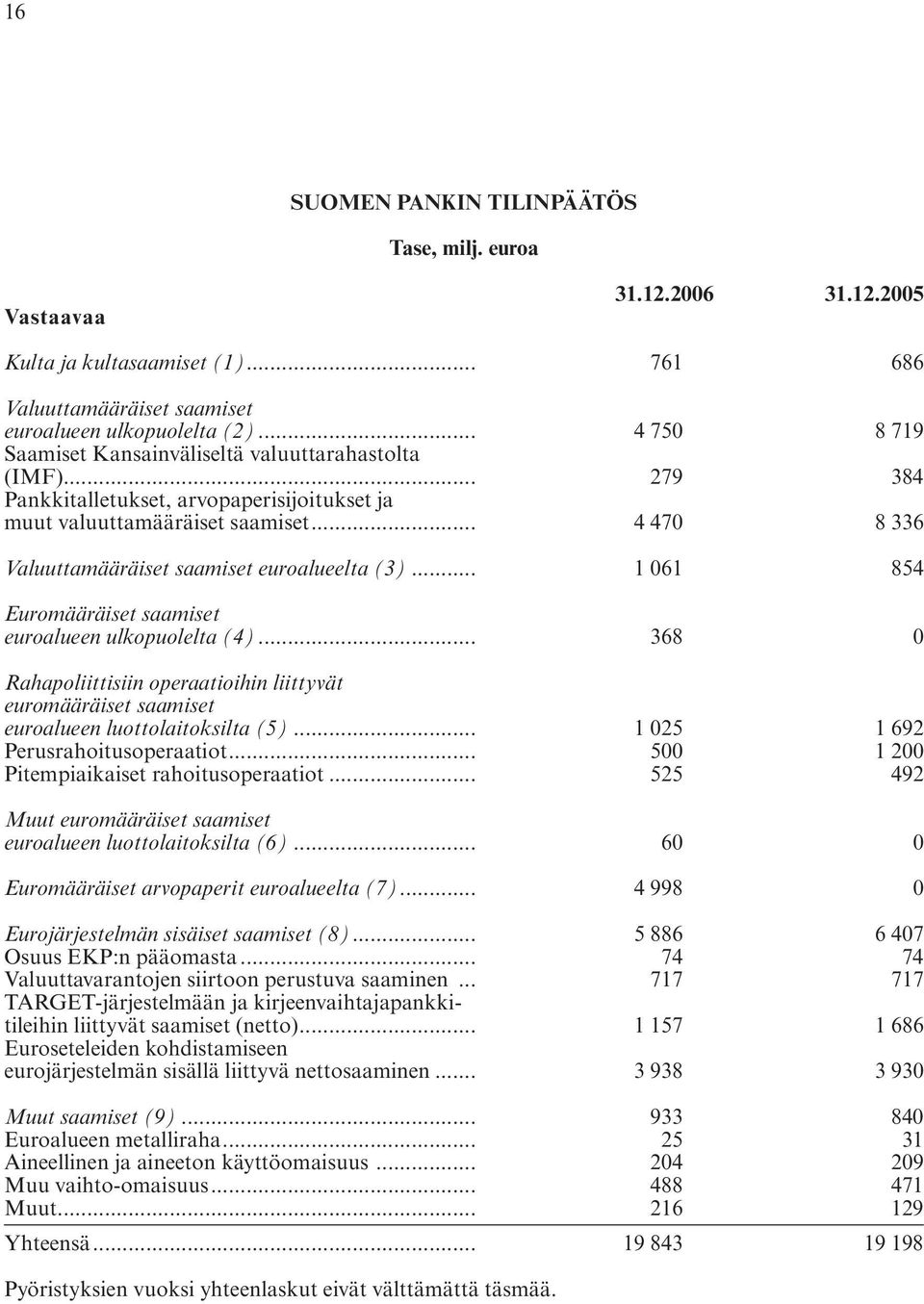 .. 4 470 8 336 Valuuttamääräiset saamiset euroalueelta (3)... 1 061 854 Euromääräiset saamiset euroalueen ulkopuolelta (4).