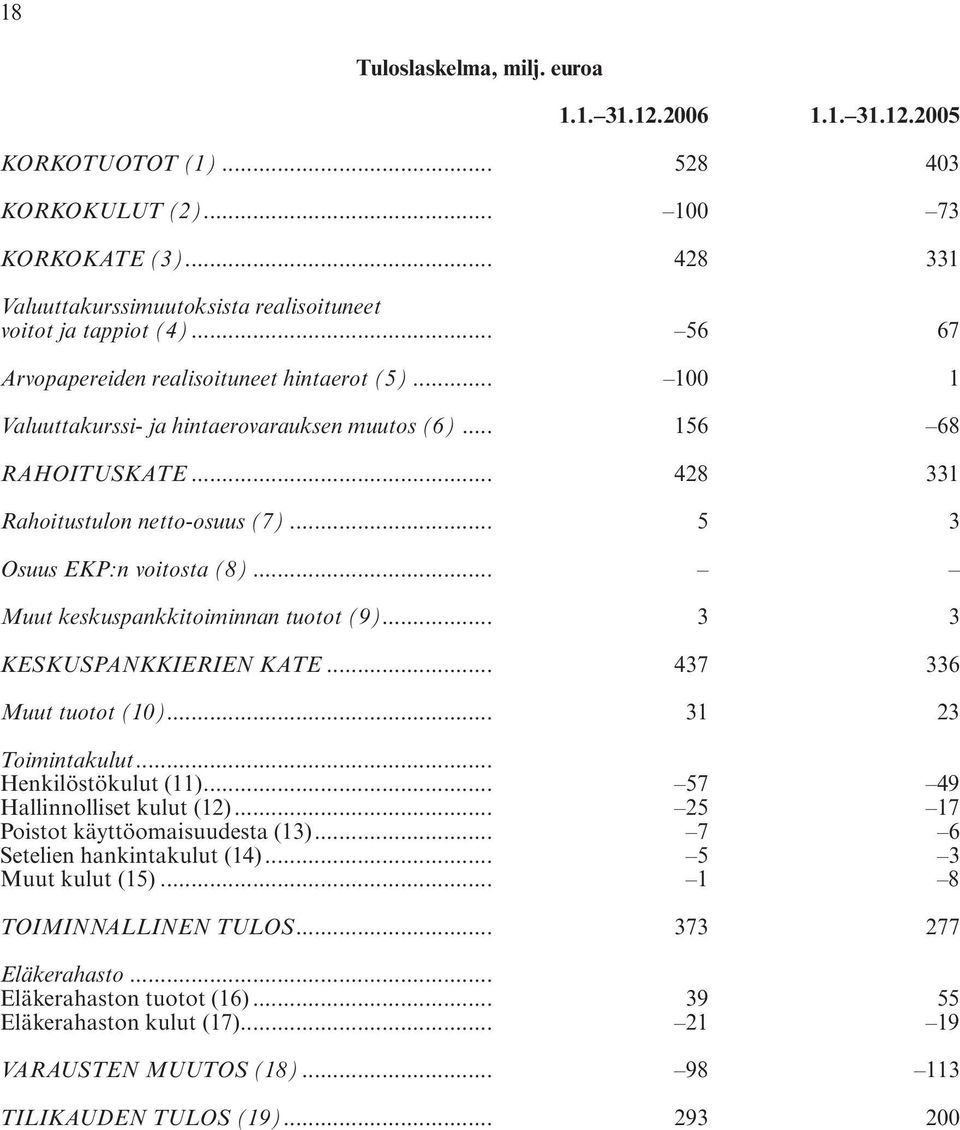 .. 5 3 Osuus EKP:n voitosta (8)... Muut keskuspankkitoiminnan tuotot (9)... 3 3 KESKUSPANKKIERIEN KATE... 437 336 Muut tuotot (10)... 31 23 Toimintakulut... Henkilöstökulut (11).