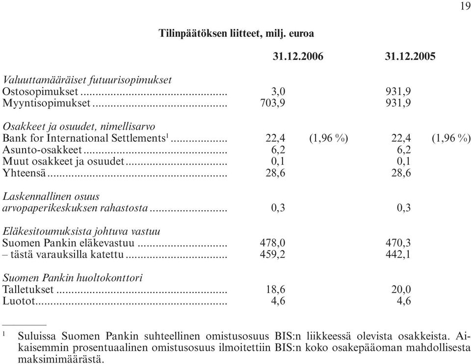 .. 28,6 28,6 Laskennallinen osuus arvopaperikeskuksen rahastosta... 0,3 0,3 Eläkesitoumuksista johtuva vastuu Suomen Pankin eläkevastuu... 478,0 470,3 tästä varauksilla katettu.