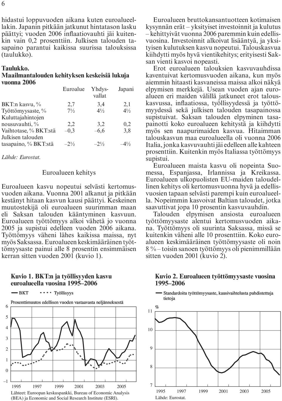Maailmantalouden kehityksen keskeisiä lukuja vuonna 2006 Euroalue Yhdys- Japani vallat BKT:n kasvu, % 2,7 3,4 2,1 Työttömyysaste, % 7½ 4½ 4½ Kuluttajahintojen nousuvauhti, % 2,2 3,2 0,2 Vaihtotase, %