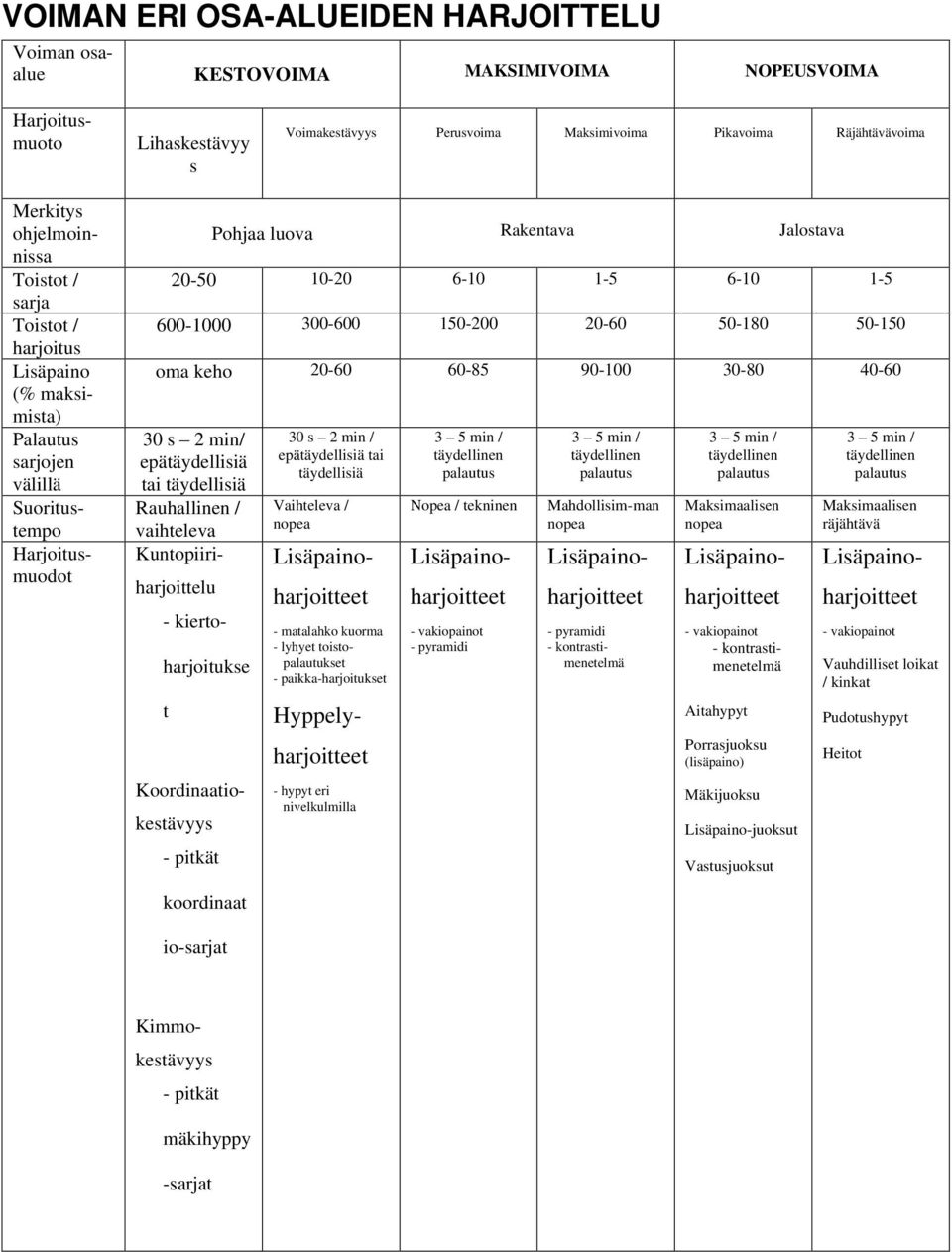 Lisäpaino (% maksimista) Palautus sarjojen välillä Suoritustempo Harjoitusmuodot 30 s 2 min/ epätäydellisiä tai täydellisiä Rauhallinen / vaihteleva Kuntopiiriharjoittelu t - pitkät 30 s 2 min /