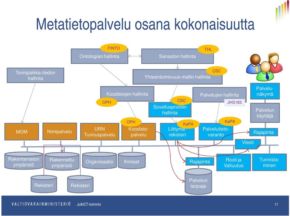 Palvelujen hallinta Palvelunäkymä Palvelutietovaranto JHS183 KaPA KaPA Liittymärekisteri Koodistopalvelu Palvelun käyttäjä Rajapinta