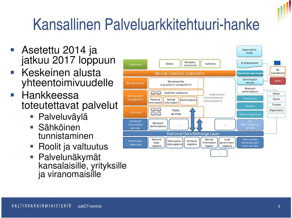 for customers Personal information Rolesand authorizations National base registers Citizen Service portals (e.g. suomi.fi, yrityssuomi.