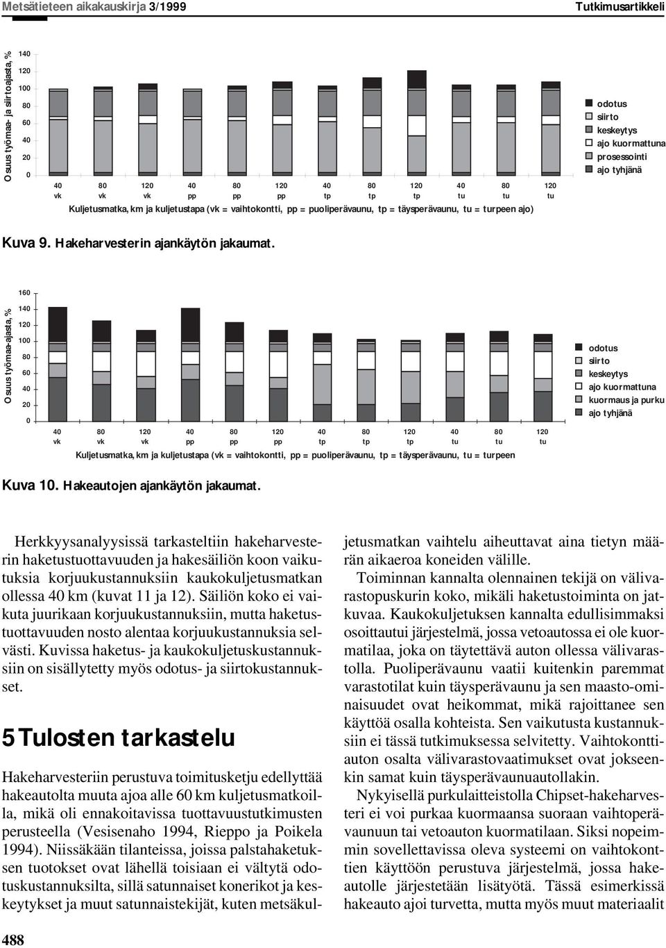 160 Osuus työmaa-ajasta, % 1 100 60 20 0 vk vk vk pp pp pp Kuljetusmatka, km ja kuljetustapa (vk = vaihtokontti, pp = puoliperävaunu, tp = täysperävaunu, tu = turpeen tp tp tp tu tu tu odotus siirto