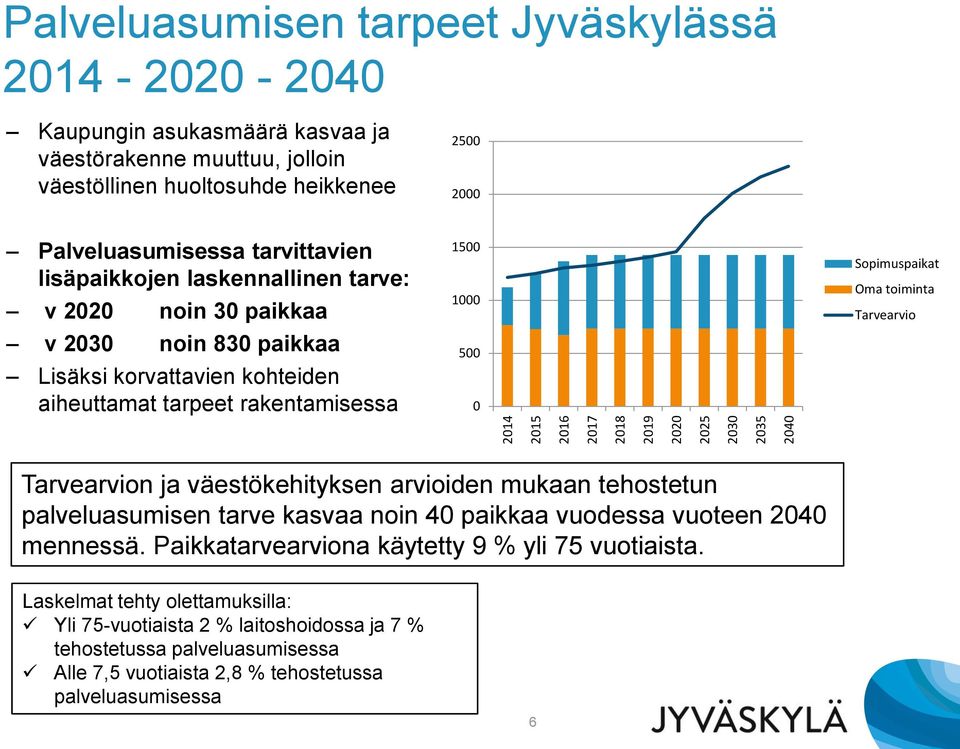 1500 1000 500 0 Sopimuspaikat Oma toiminta Tarvearvio Tarvearvion ja väestökehityksen arvioiden mukaan tehostetun palveluasumisen tarve kasvaa noin 40 paikkaa vuodessa vuoteen 2040 mennessä.