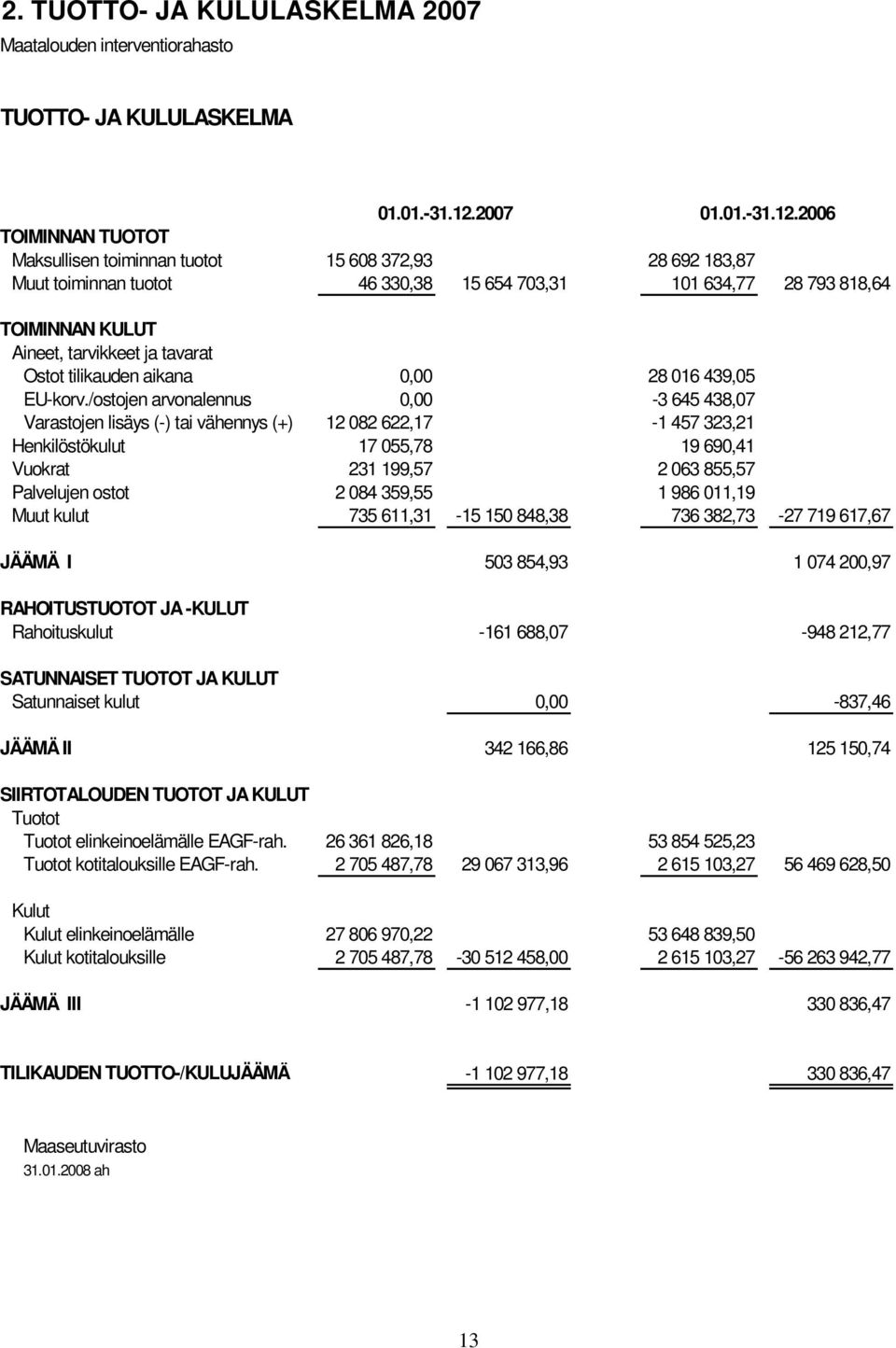 2006 TOIMINNAN TUOTOT Maksullisen toiminnan tuotot 15 608 372,93 28 692 183,87 Muut toiminnan tuotot 46 330,38 15 654 703,31 101 634,77 28 793 818,64 TOIMINNAN KULUT Aineet, tarvikkeet ja tavarat