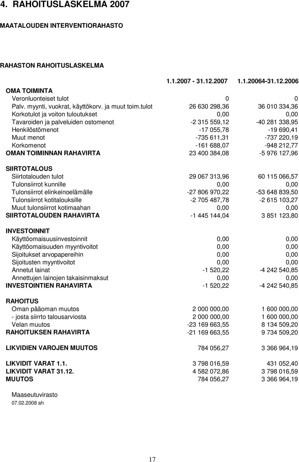 tulot 26 630 298,36 36 010 334,36 Korkotulot ja voiton tuloutukset Tavaroiden ja palveluiden ostomenot -2 315 559,12-40 281 338,95 Henkilöstömenot -17 055,78-19 690,41 Muut menot -735 611,31-737