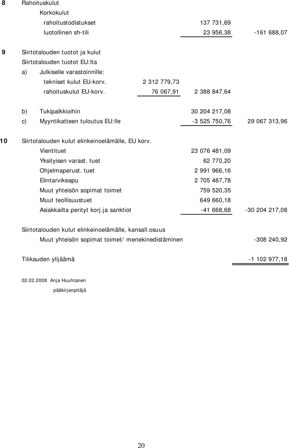 76 067,91 2 388 847,64 b) Tukipalkkioihin 30 204 217,08 c) Myyntikatteen tuloutus EU:lle -3 525 750,76 29 067 313,96 10 Siirtotalouden kulut elinkeinoelämälle, EU korv.