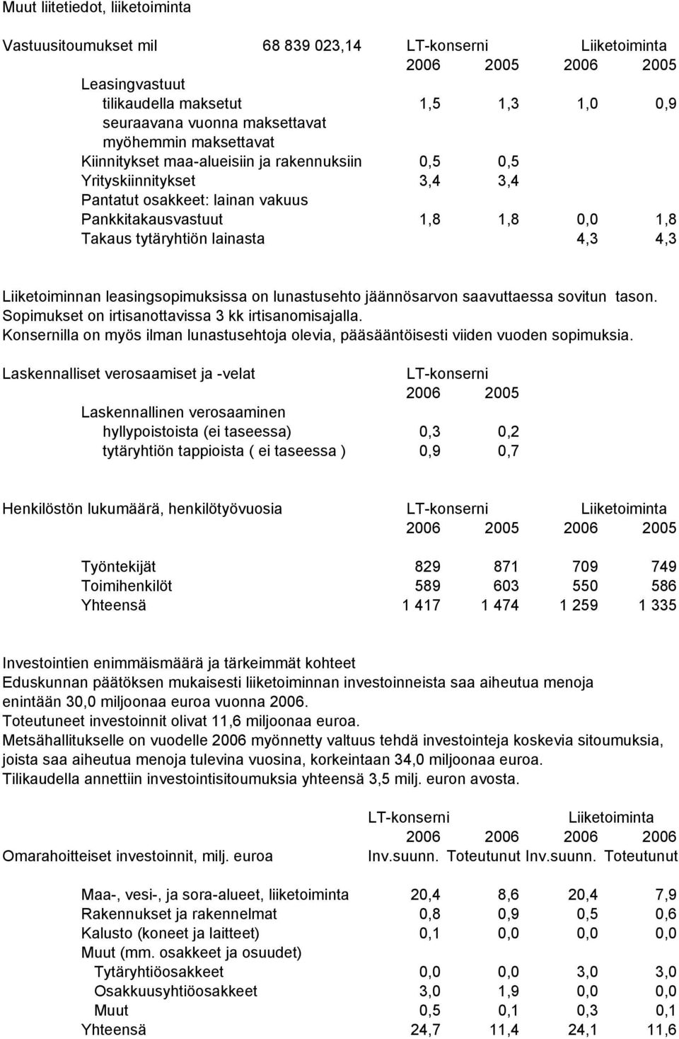 4,3 4,3 Liiketoiminnan leasingsopimuksissa on lunastusehto jäännösarvon saavuttaessa sovitun tason. Sopimukset on irtisanottavissa 3 kk irtisanomisajalla.