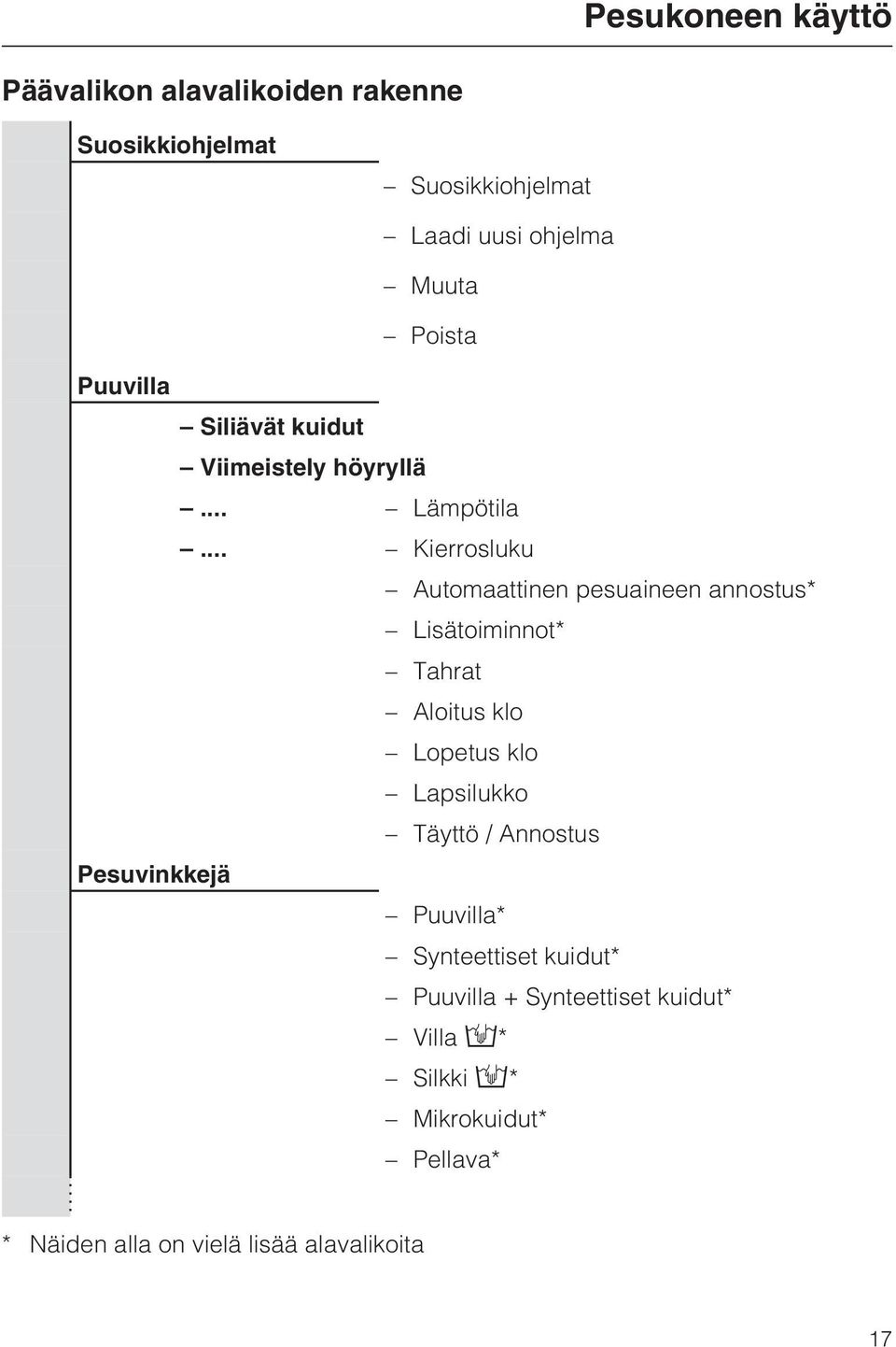 .. Kierrosluku Automaattinen pesuaineen annostus* Lisätoiminnot* Tahrat Aloitus klo Lopetus klo Lapsilukko Täyttö