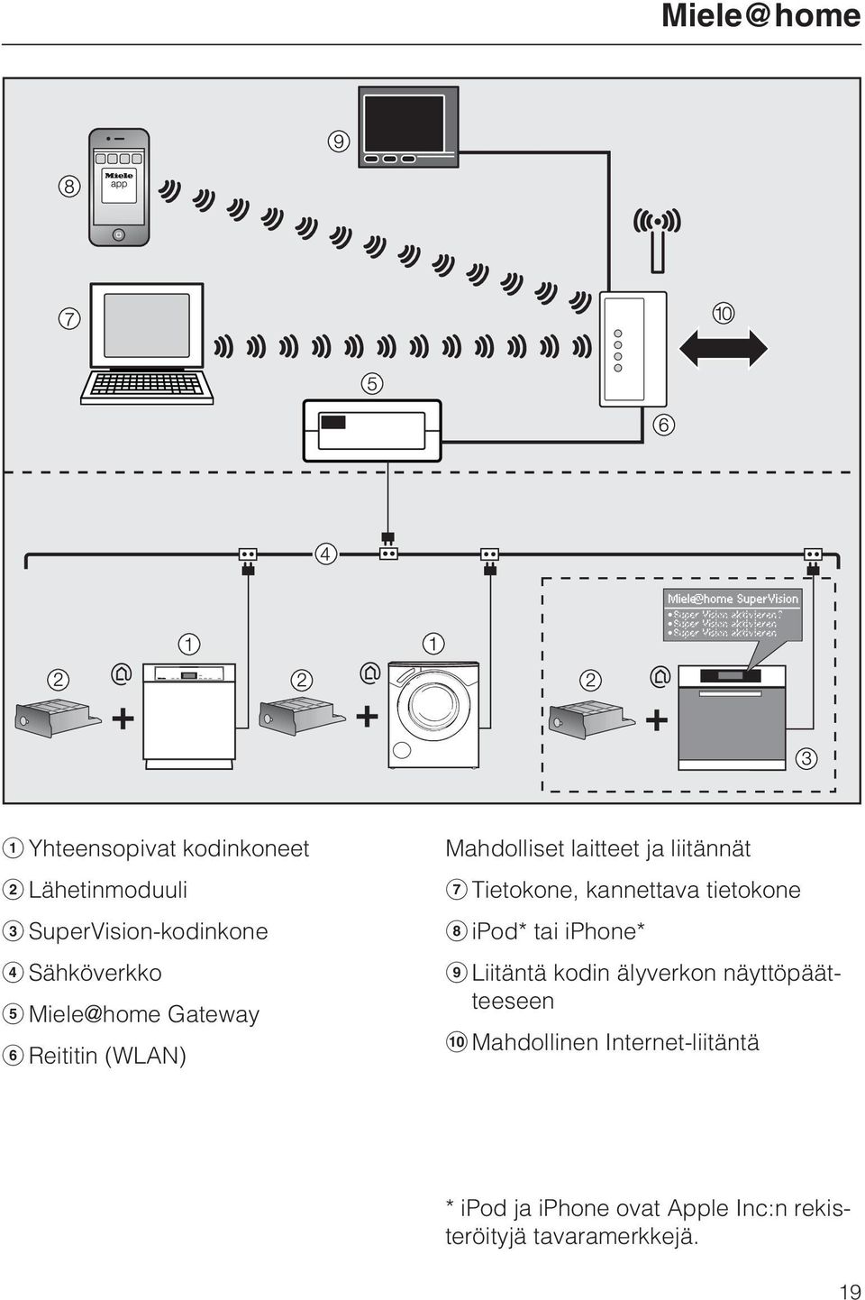 kannettava tietokone ipod* tai iphone* Liitäntä kodin älyverkon näyttöpäätteeseen