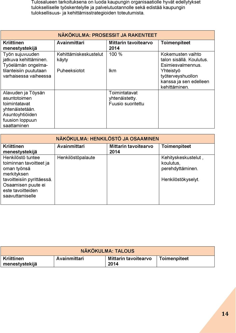 Asuntoyhtiöiden fuusion loppuun saattaminen NÄKÖKULMA: PROSESSIT JA RAKENTEET Kehittämiskeskustelut käyty Puheeksiotot 100 % lkm Toimintatavat yhtenäistetty.