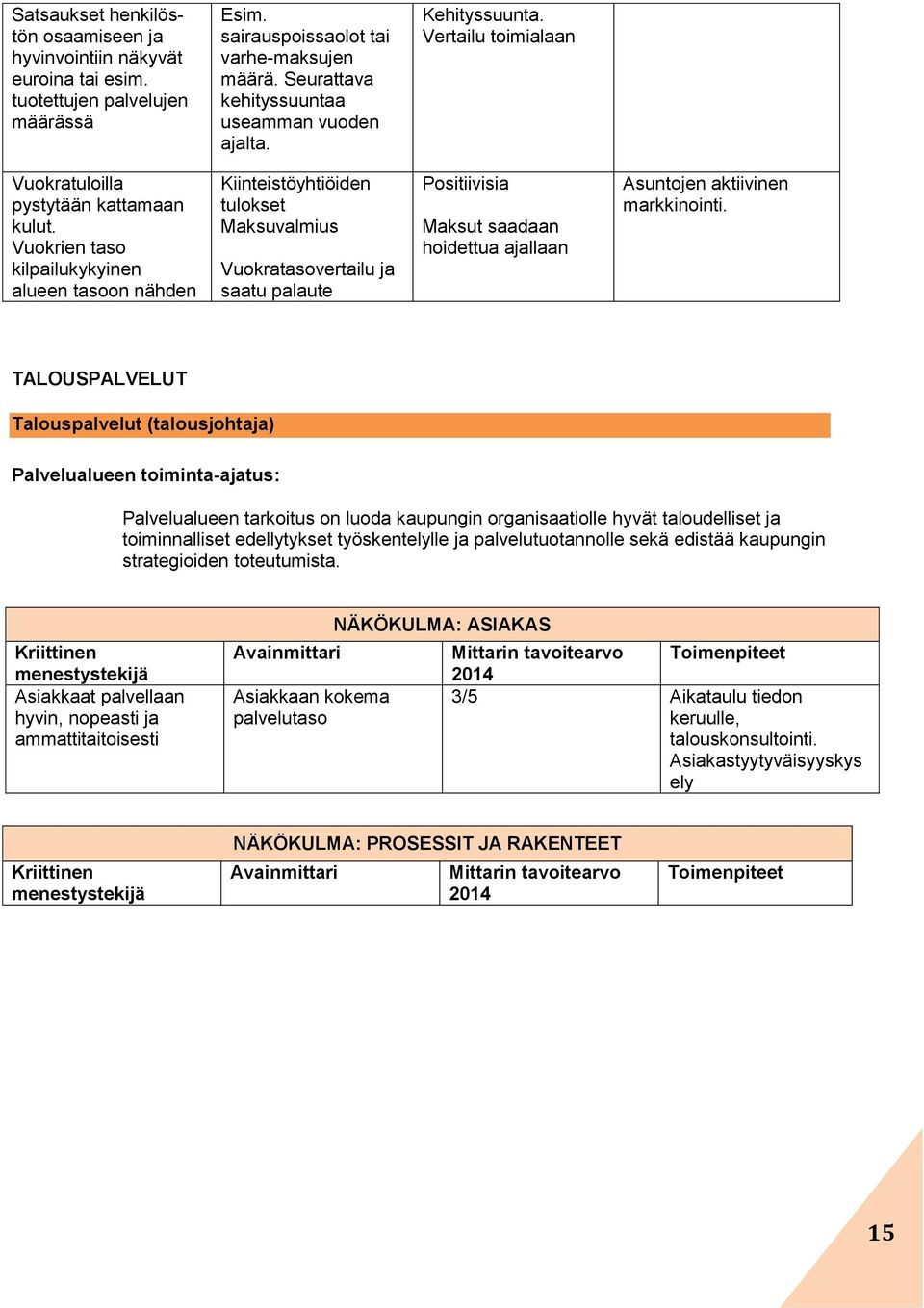 Vuokrien taso kilpailukykyinen alueen tasoon nähden Kiinteistöyhtiöiden tulokset Maksuvalmius Vuokratasovertailu ja saatu palaute Positiivisia Maksut saadaan hoidettua ajallaan Asuntojen aktiivinen