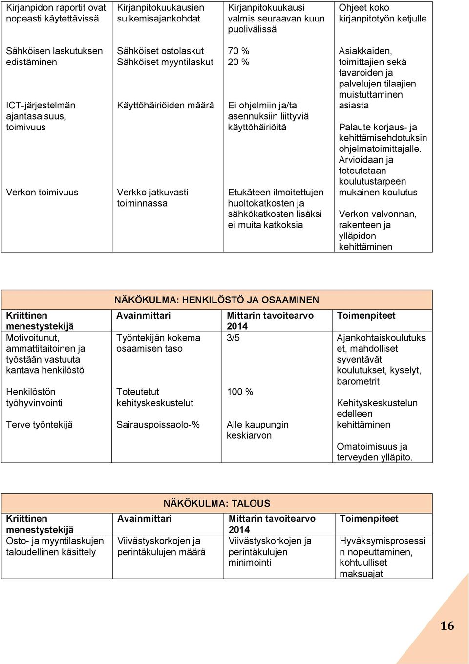 ohjelmiin ja/tai asennuksiin liittyviä käyttöhäiriöitä Etukäteen ilmoitettujen huoltokatkosten ja sähkökatkosten lisäksi ei muita katkoksia Asiakkaiden, toimittajien sekä tavaroiden ja palvelujen