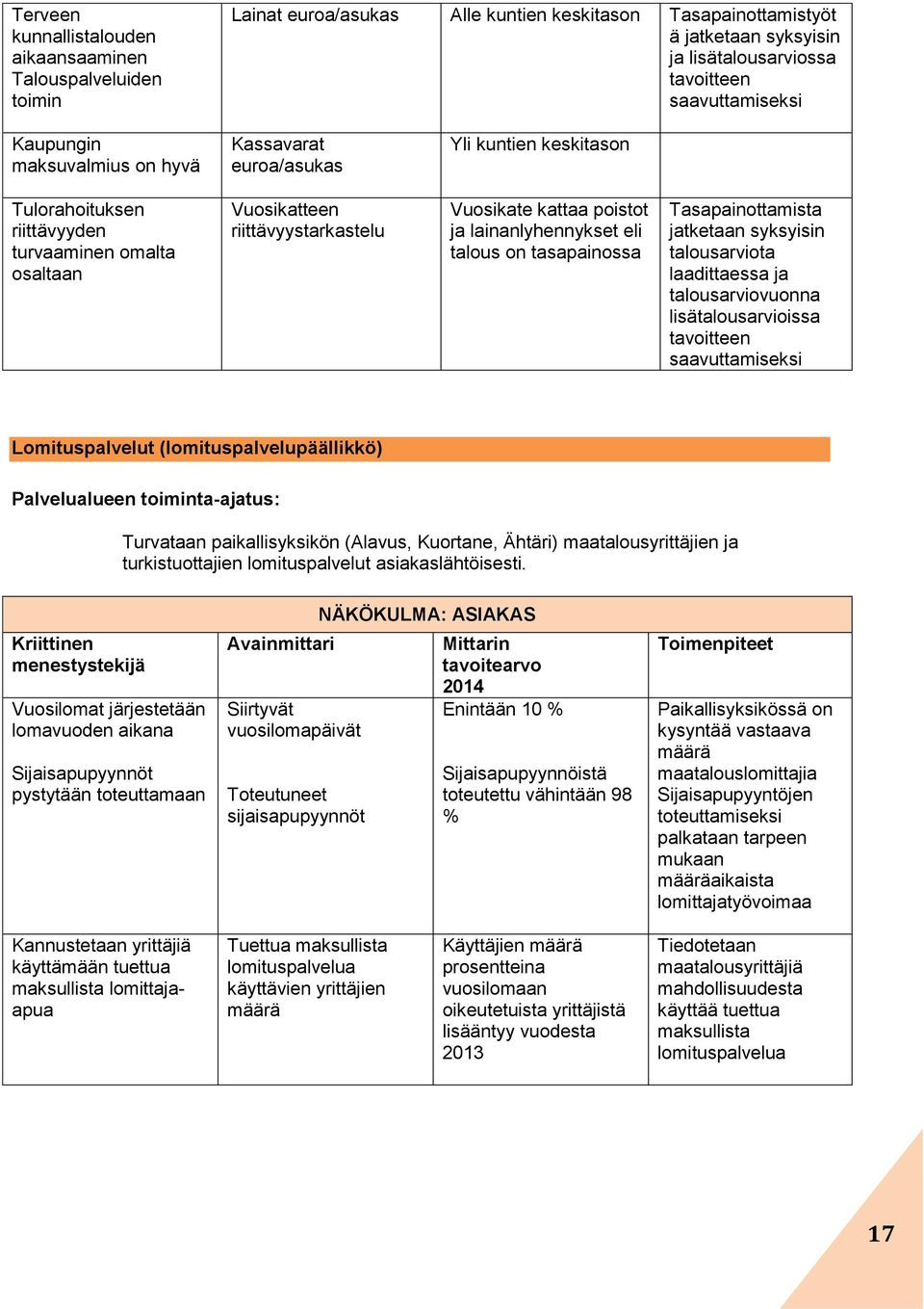 kattaa poistot ja lainanlyhennykset eli talous on tasapainossa Tasapainottamista jatketaan syksyisin talousarviota laadittaessa ja talousarviovuonna lisätalousarvioissa tavoitteen saavuttamiseksi