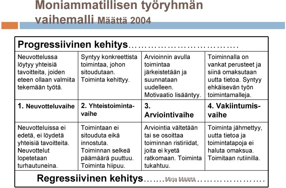 Neuvottelut lopetetaan turhautuneina. Toimintaan ei sitouduta eikä innostuta. Toiminnan selkeä päämäärä puuttuu. Toiminta hiipuu. Arvioinnin avulla toimintaa järkeistetään ja suunnataan uudelleen.